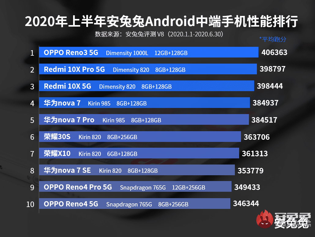 安卓|2020上半年Android手机性能榜:配置堆满、各显神通