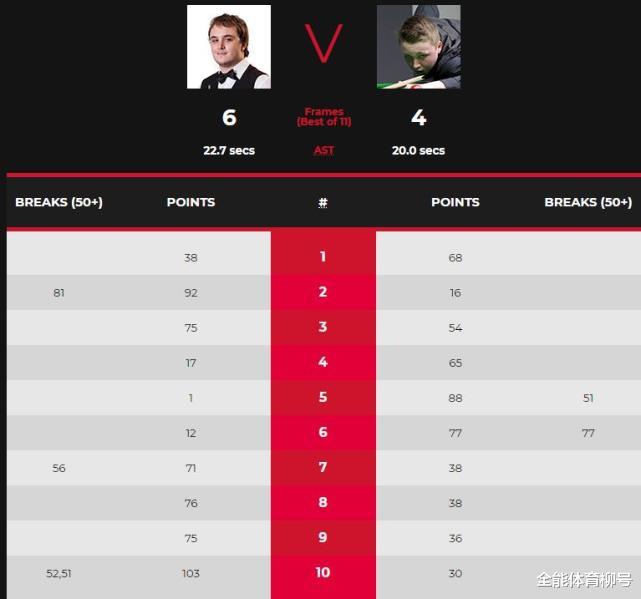 世锦赛|奥沙利文终结者2-6被他横扫，15岁天才次轮遭逆转，达赫迪6-4晋级