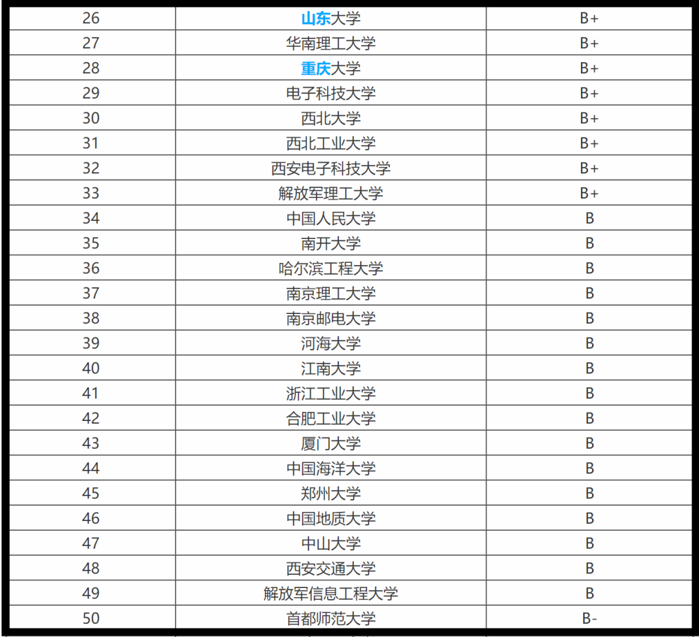「软件工程」2020年软件工程专业的25所大学排名，哈工大与北航并列A类高校
