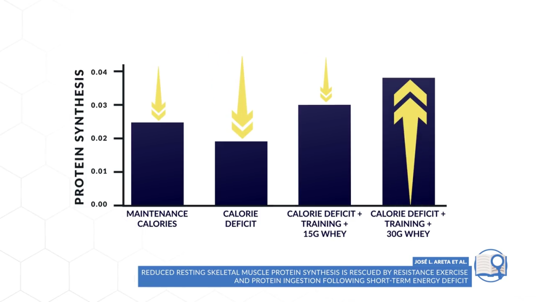 [减脂]想要同时增肌和减脂，怎么练、怎么吃？