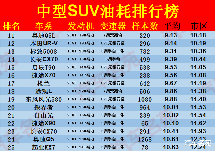 大众途观|更新！中型SUV“车主油耗”最新排名：瑞虎8第二，途观L第七，冠道前十！
