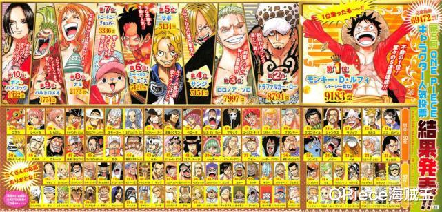 海贼王|海贼王第1-6次官方人气投票：路飞万年第一！艾斯和萨博皆在前十