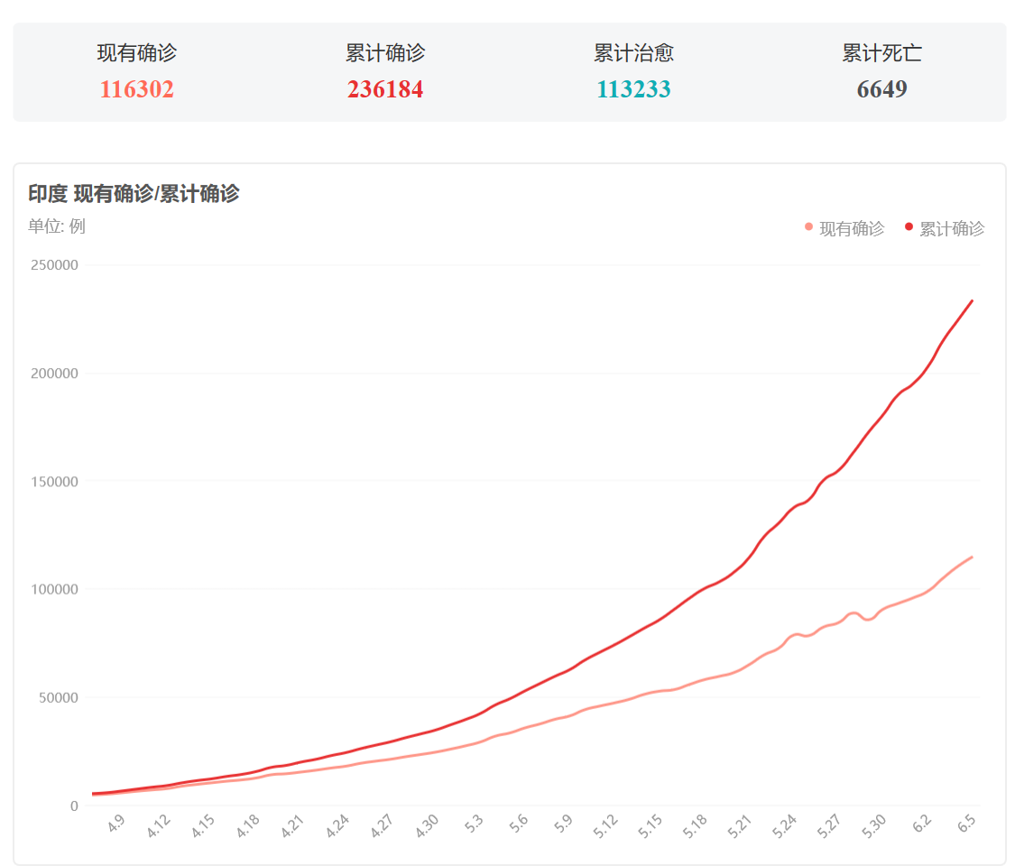 「印度」截止6月6日15时，印度终于迎来大爆发，正式向全球“摊牌”了！