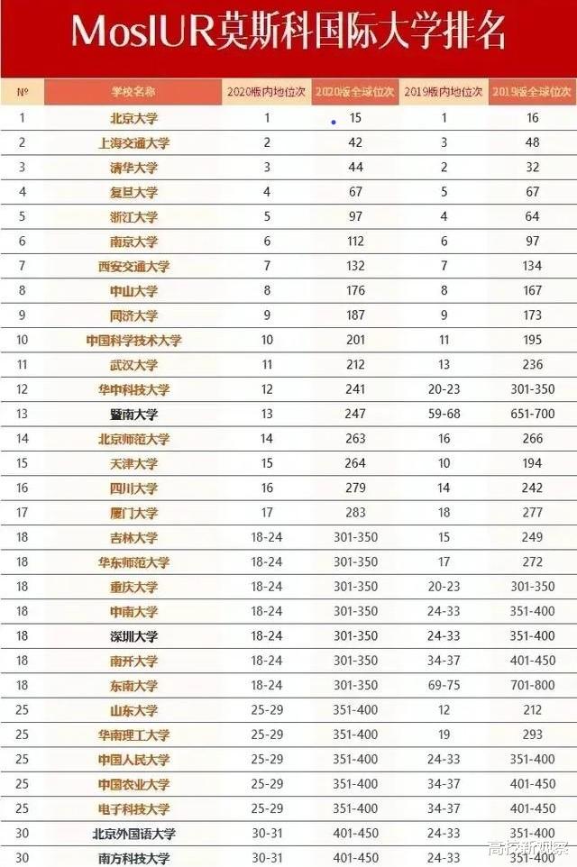 出炉2021莫斯科国际大学排名你从没见过的中国大学榜单