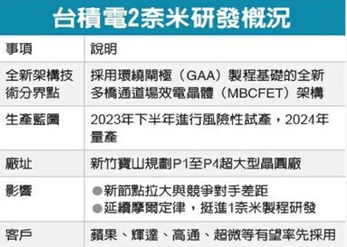 芯片|张忠谋预言“你们举国之力都做不出芯片”成真，台积突破2nm工艺