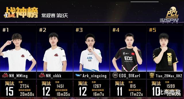 吃鸡游戏|PCL第8日:NH强势领跑,天霸找回状态吃鸡,OIG东部第一