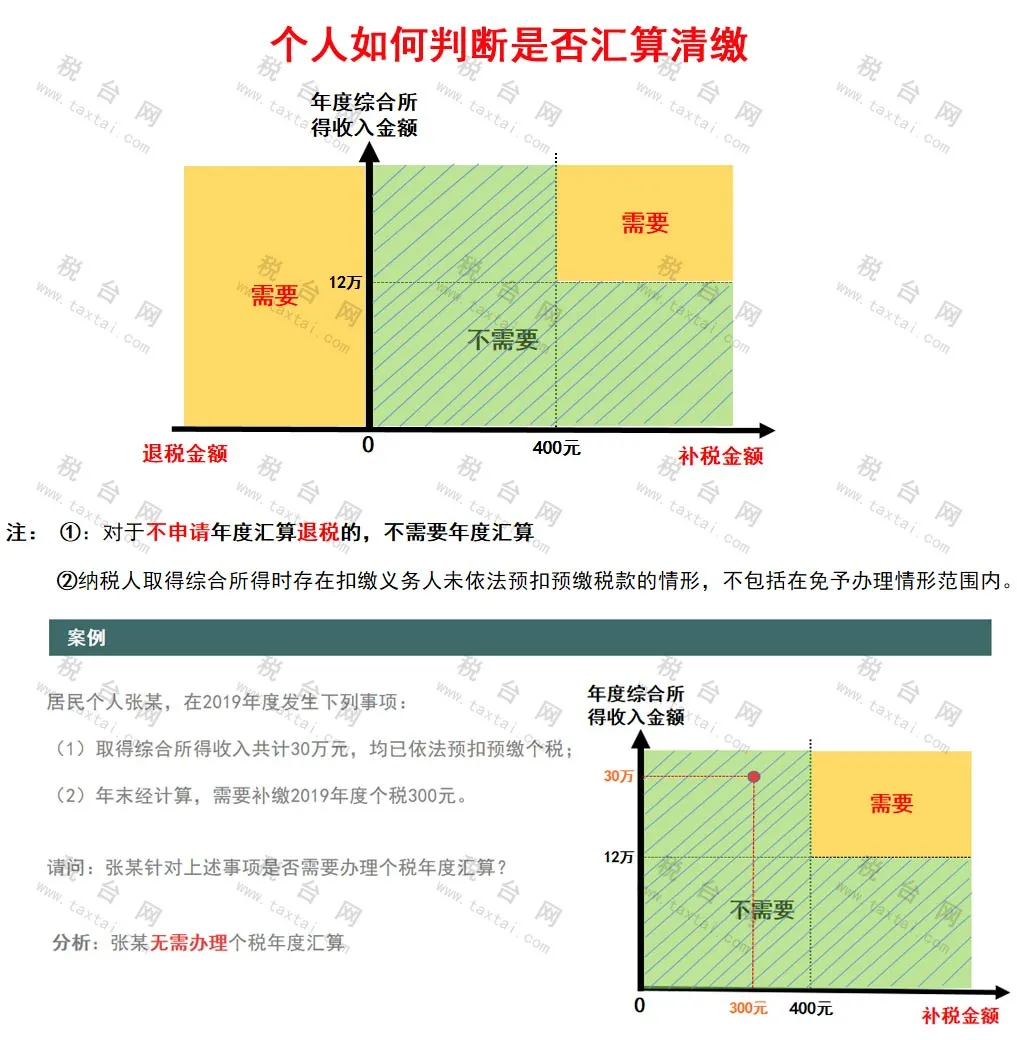 「纳税义务人」汇算清缴延期！本月月底前必须完成这件事！否则将影响