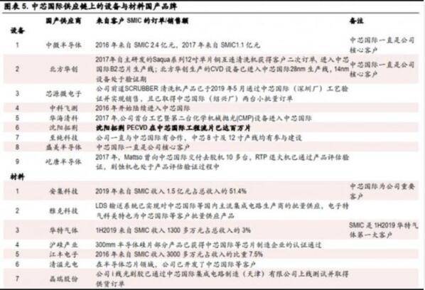 中芯国际▲7月7日中国中芯国际在科创上市，芯片股迎来机会，附概念股