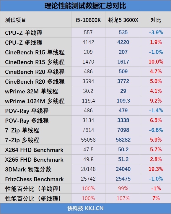 CPU|i5-10600K与锐龙5 3600X谁更值得购买，给你不一样的视角