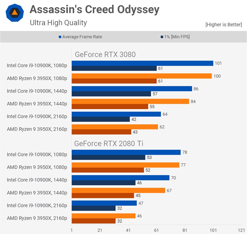 CPU|同一张显卡，搭配Intel和AMD处理器，哪个游戏表现更好？