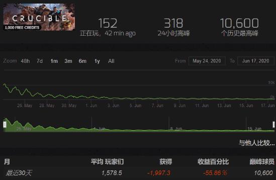 『中兴』《荒野乱斗》首周吸金远超国际服；腾讯“加Ban”未成年玩家