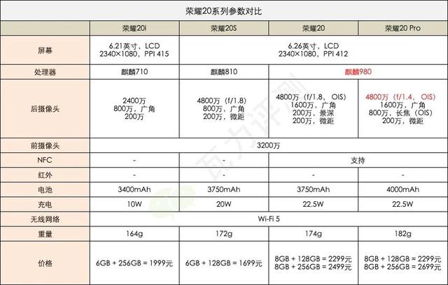 [华为荣耀]荣耀全系手机购买攻略：有这个不用再看评测了