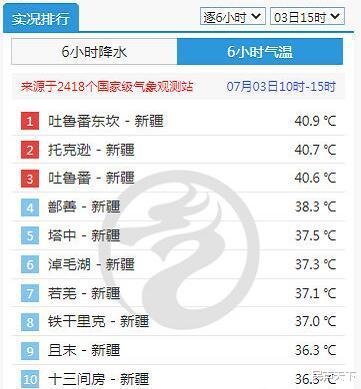 新疆维吾尔自治区▲霸屏！新疆包揽全国高温榜单前十！东砍地表温度升至73.5℃