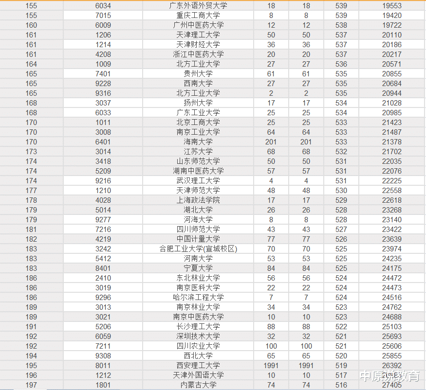 陕西|陕西省本科一批模拟投档线——北大清华超700分，西交本土失守