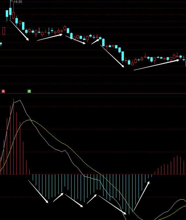 交易：中国股市：终于把MACD讲明，死记红绿柱，远比金叉死叉准确