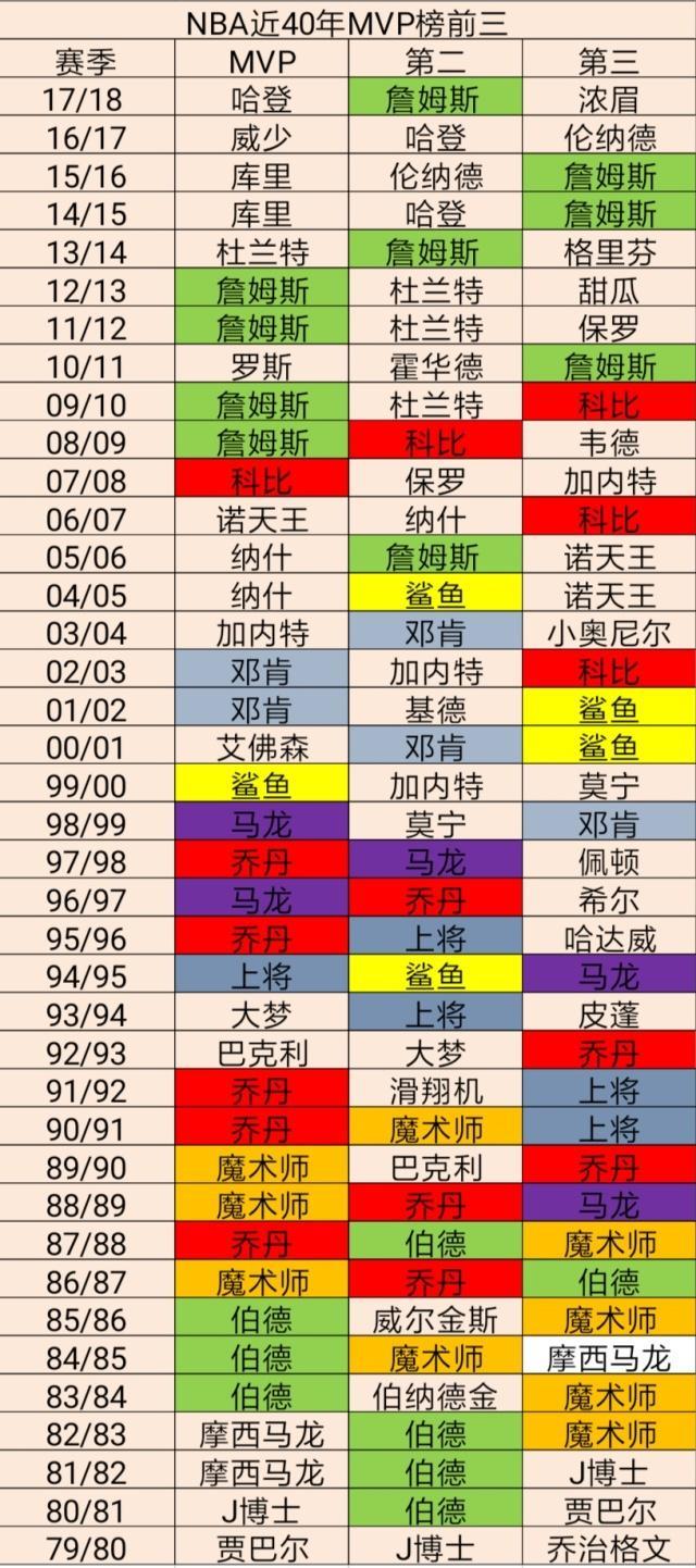 「伯德」生涯5次进入MVP榜前三有多难？近40年9人，魔神皇佛鲨皆榜上有名