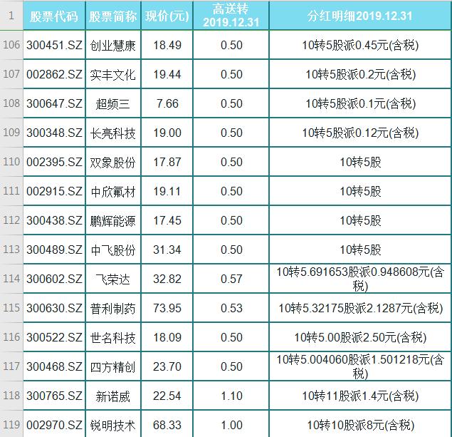 『高送转股』A股全新118只高送转的绩优股（名单），高分红！高利润！落袋为安