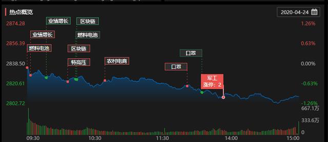 「仓位」大盘险守2800点，题材全面重挫，下跌原因已查明！