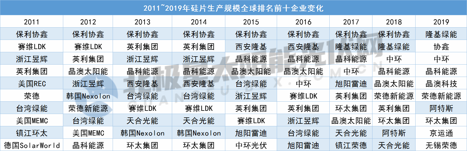 2011—2019年多晶矽、矽片、電池片、組件全球排名前十企業變化-圖2