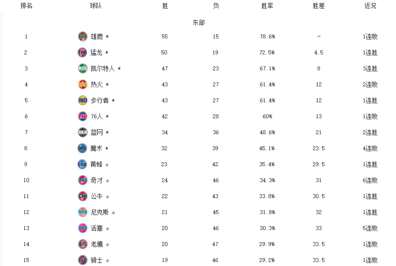 季后赛|NBA排名表！东部五强锁定座次，马刺升第10，鹈鹕国王无缘季后赛