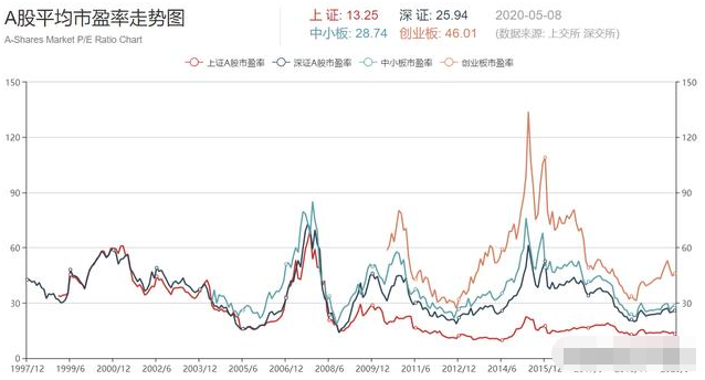@目前A股估值怎么样？是否是入市的时机？附十倍潜力牛股（名单）