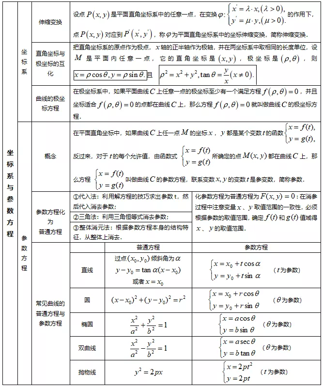 【数学】还在费力整理高考数学知识点吗，我已为你准备好