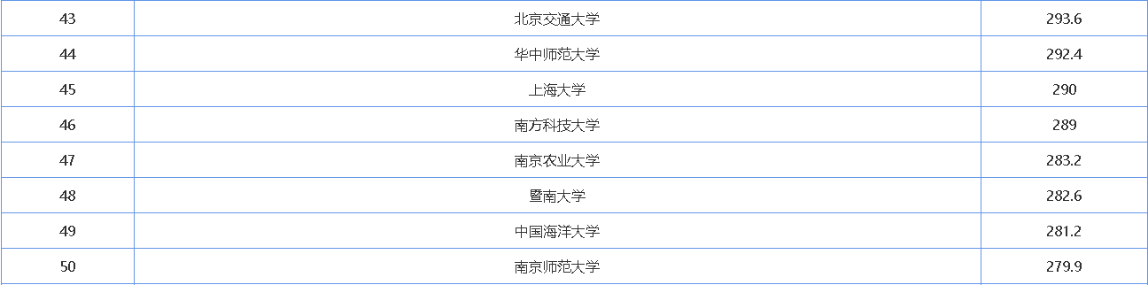 大学排名|高考生请收藏！2020年大学最靠谱排名就在这里！