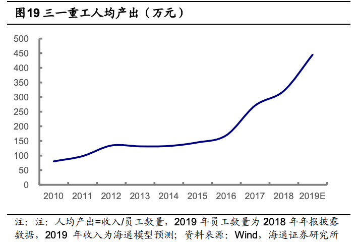 阿里巴巴▲第28篇: 三一重工，人均产出比阿里、华为还多，制造企业，却极具科技含量