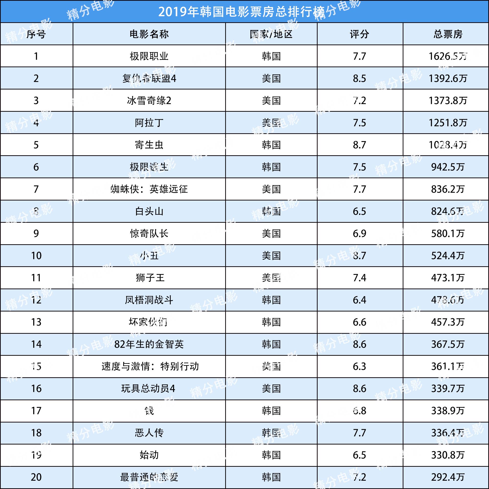 『豆瓣』推荐2019年韩国十大必看电影,爆款不少,值得一看!