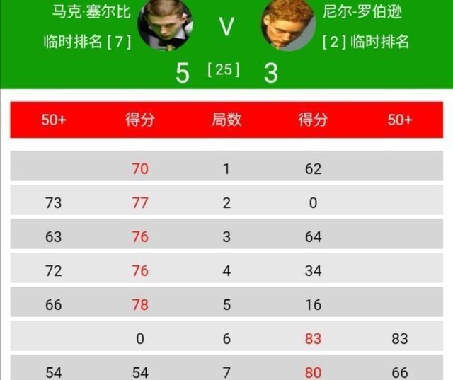 塞尔比|以下克上！小天王小丑双双5-3领先世界前二，萝卜忙羊补牢不算晚