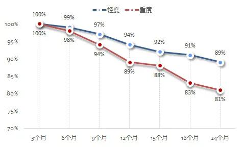 iPhone|一千份调查报告,苹果官方回复:iPhone手机电池原来要这样充。