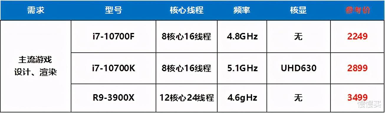 双十一|攒机不难！2020双十一硬件7件套选购指南（附价格走势分析）