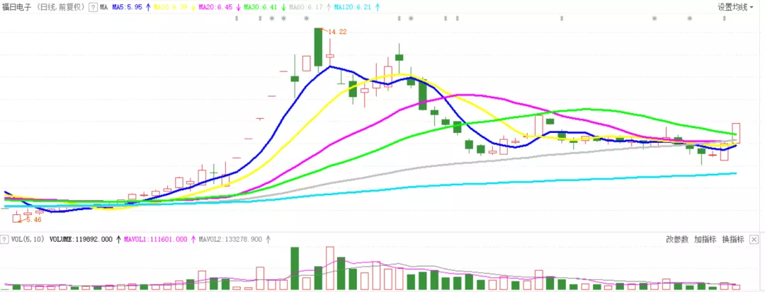 【科技股】闭着眼睛可以上车（600203），天空才是尽头，满仓干！