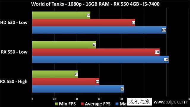 显卡|亮机卡与核显谁强?游戏跑帧见高低