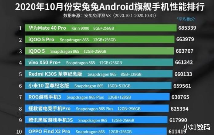 华为mate|手机性能排名出炉:麒麟9000击败骁龙865,华为Mate40Pro拿下第一