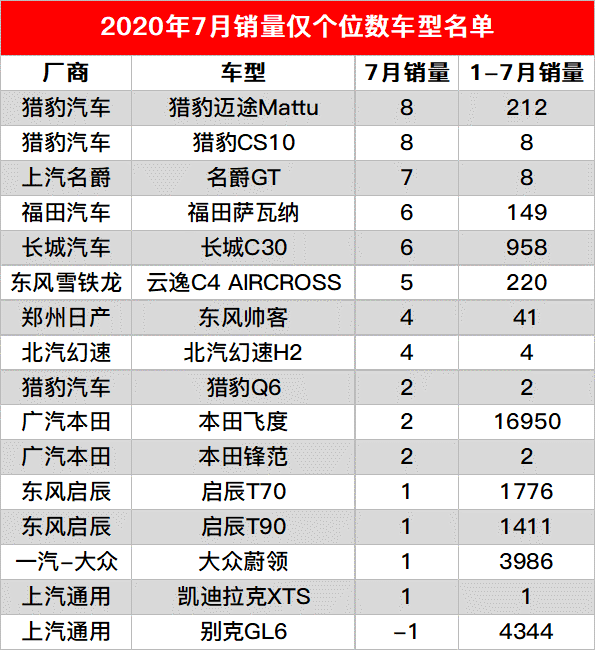 7月銷量個位數車型，本田飛度，別克GL6上榜-圖2