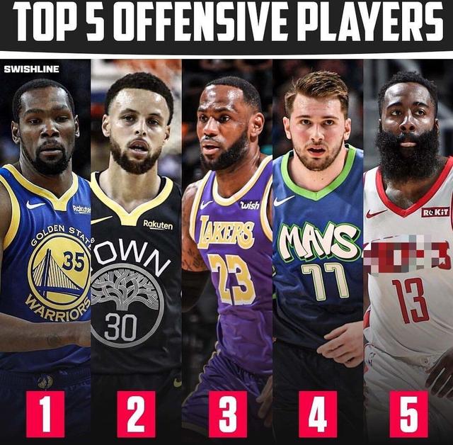 詹姆斯·哈登■NBA进攻能力榜：詹姆斯第三，哈登伦纳德无缘前三，第一实至名归