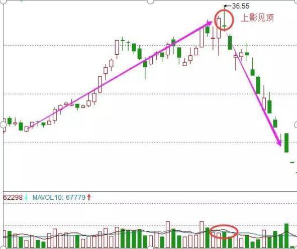 股价|中国股市：遇到这种“上影线”试盘，不要犹豫，跟上庄家吃肉