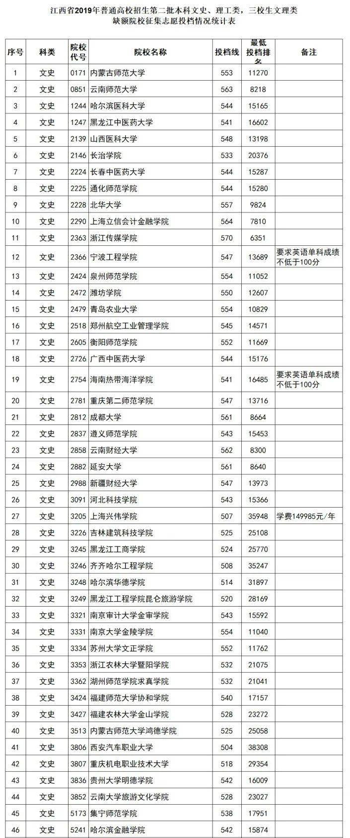 江西|捡漏必看！今年各省本科最可能补录院校名单出炉，会降分吗？