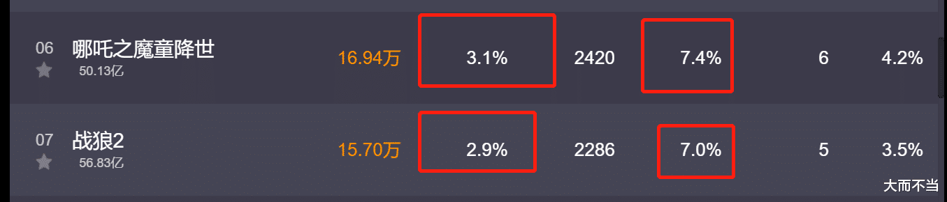 周星驰|还有两天！周星驰将与吴京正面打擂，旷世经典对决56亿《战狼2》