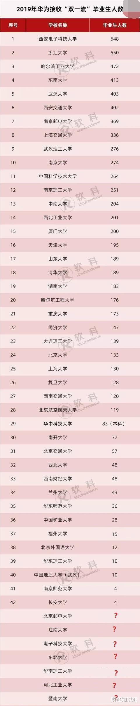 华为|华为一般都从哪些学校招聘员工？