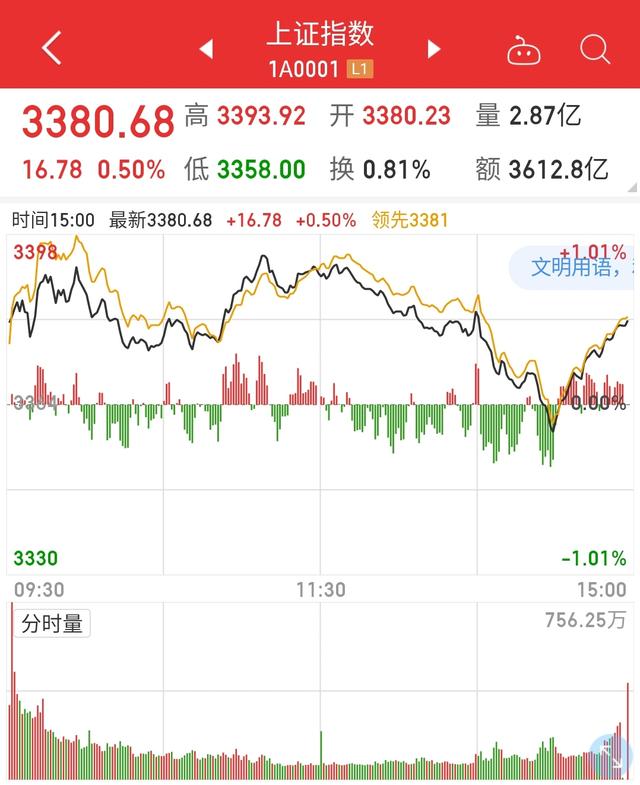 |今天小幅回血一波，收益518元，多看少卖，持币观望
