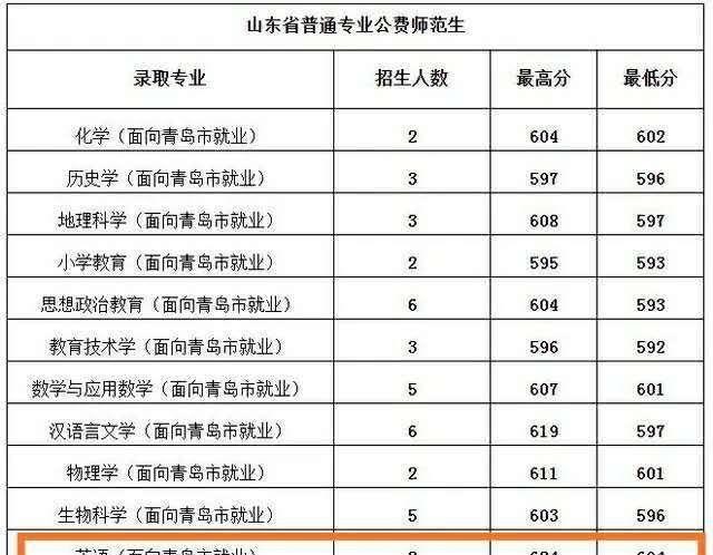 公费师范生|高考成绩624分，被二本大学的公费师范生录取，这样的结果亏吗？