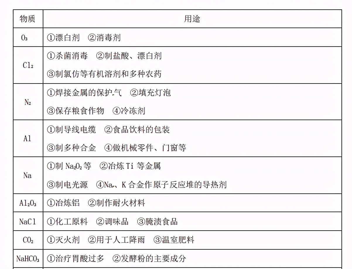 高中化学|高中化学，高考超重点知识清单，决战高考在即建议人手一份