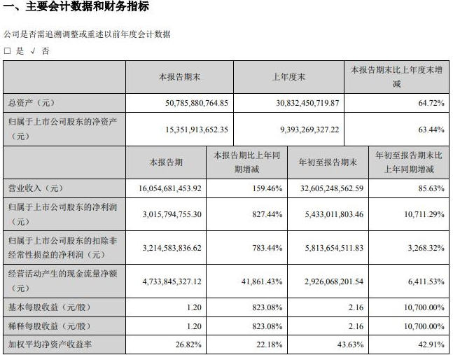 A股這隻個股前三季度凈利潤同比增長107倍，價格目前處於底部-圖2