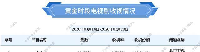 [快乐男声]蒋欣扛不起女主？跟靳东新剧没热度，《欢乐颂》后主演的剧全扑了