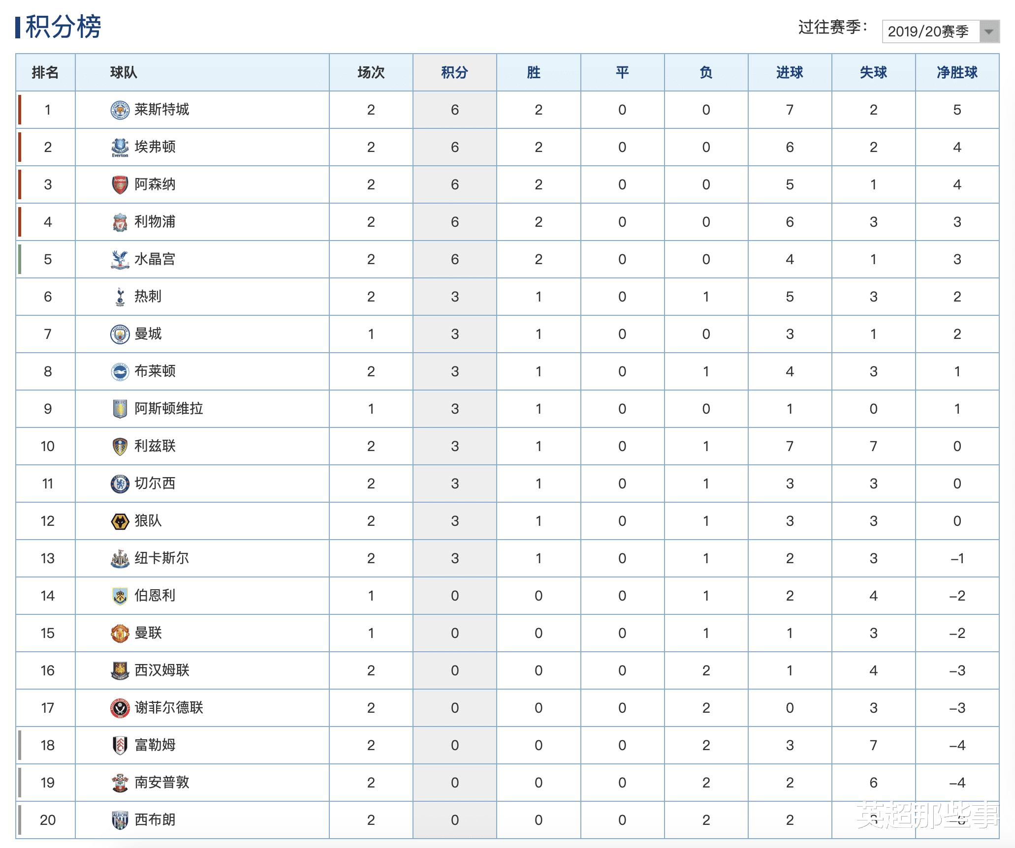 营收|英超最新积分榜:曼城力克狼队拿3分,大黑马惨遭开局2连败