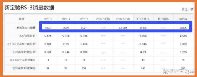 SUV|?预算6万就选这款合资车，全景天窗+智能网联，双色车身，油耗仅6L省钱
