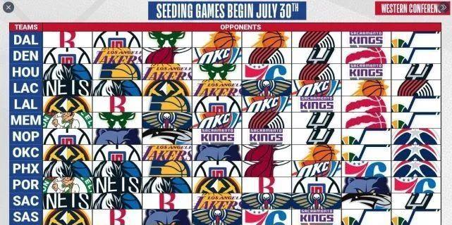 『湖人队』湖人季后赛不好打！湖人首轮对手，最有可能的是他们