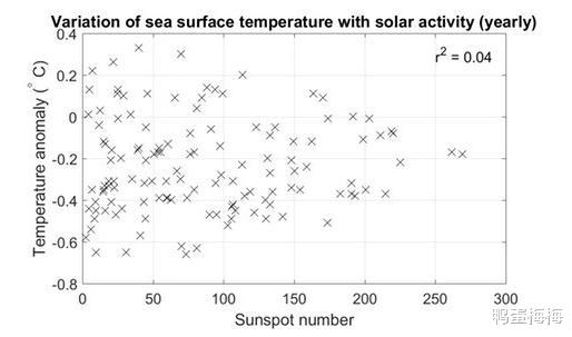 全球变暖@太阳黑子也无能为力了，数据显示，全球变暖很难被阻止